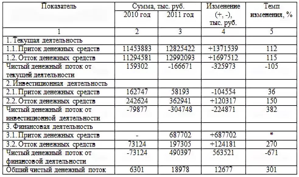 Анализ денежных средств курсовая работа