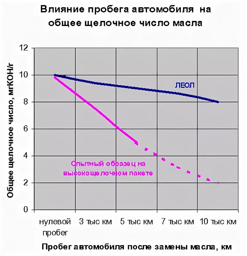 Щелочные и кислотные числа для моторного масла. Лабораторный анализ моторных масел. Моторное масло с большим щелочным числом. Щелочное число у масел лукойл. Щелочное число моторных масел таблица.