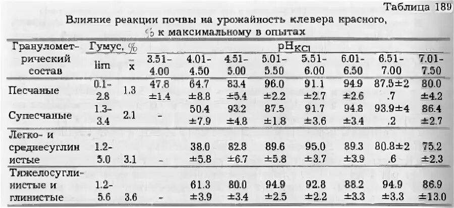 Урожайность клевера. На урожайность клевера влияют. Известкование почвы химические реакции. От никеля известкование.