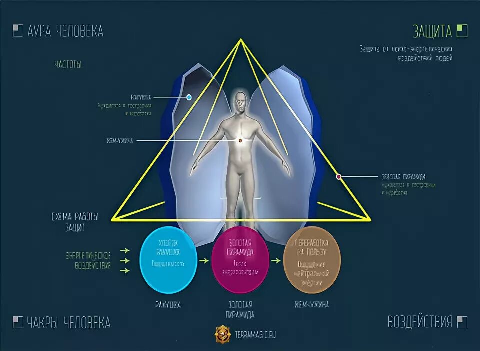 Все ауры в sols rng. Аура человека. Биополе человека Аура. Тонкие тела. Слои Ауры человека.