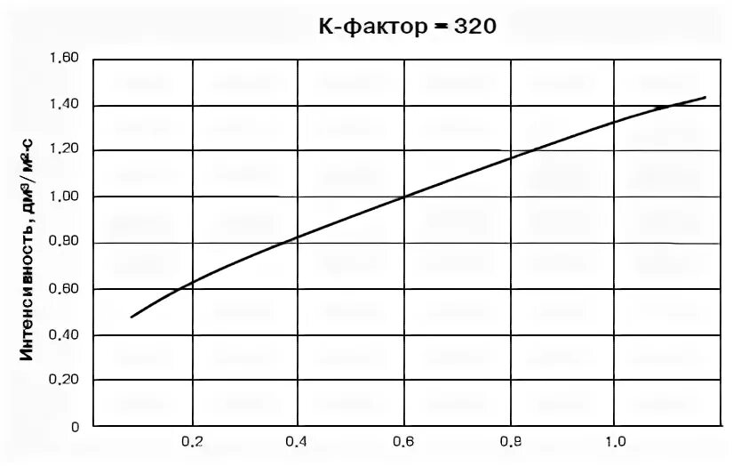 Интенсивность орошения спринклера. Группы помещений по интенсивности орошения. Вентилятор пластиковый 160/1 характеристики. График зависимости интенсивности орошения оросителей от давления. Сп 5 13130 2009 таблица извещателей.