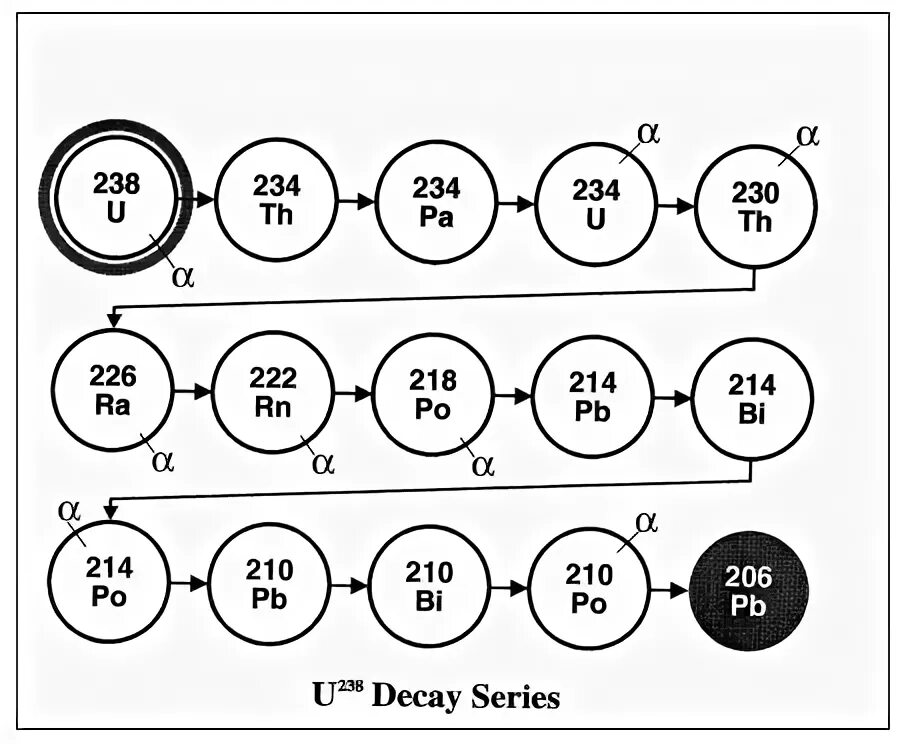 Ряды распада. Цепочка распада урана 238. Ряд распада урана 235. Радиоактивный ряд урана 238. Цепочка радиоактивного распада урана.
