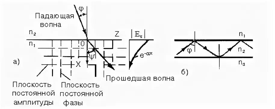 Плоскость волны