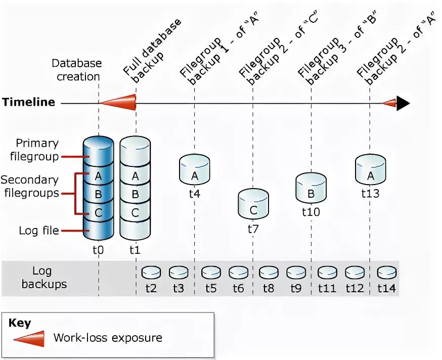 Sql server файловая группа. Схема резервного копирования sql server. резервного копирования журнала транзакций. backup database.