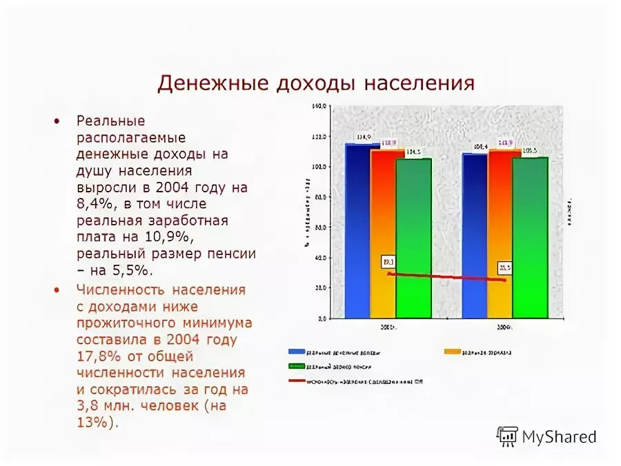 Денежные доходы на душу населения. Располагаемые денежные доходы это.