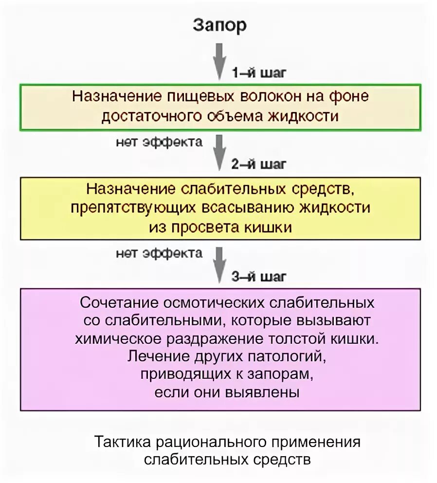 Недельный запор. Схема лечения запоров. Алгоритм действий при запоре. Запор методы избавления. Алгоритм при запоре.