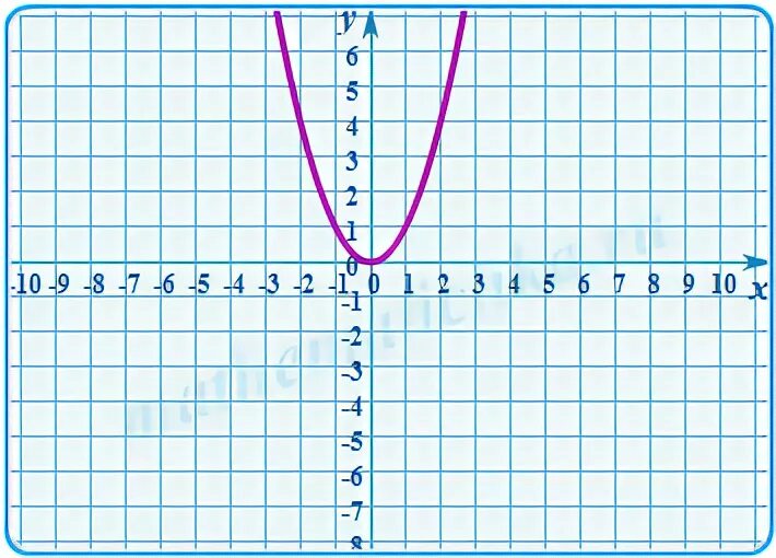 Как называется график 5 2. Модуль и аргумент гамма функции графики. y=6-x график название. как называется график y x 6. y x3 график как называется.