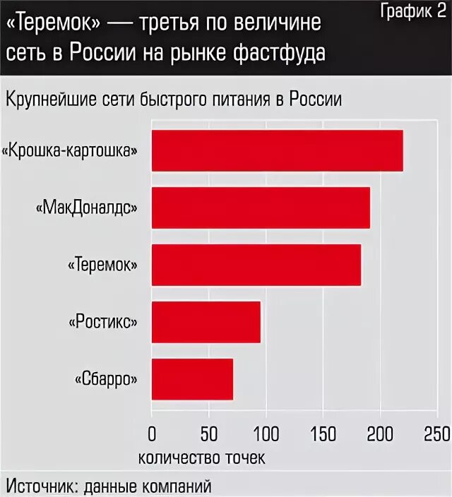 Рынок быстрого питания в России. Рынок фаст фуда в России. Доли рынка фаст фуда. Рынок фаст фуда