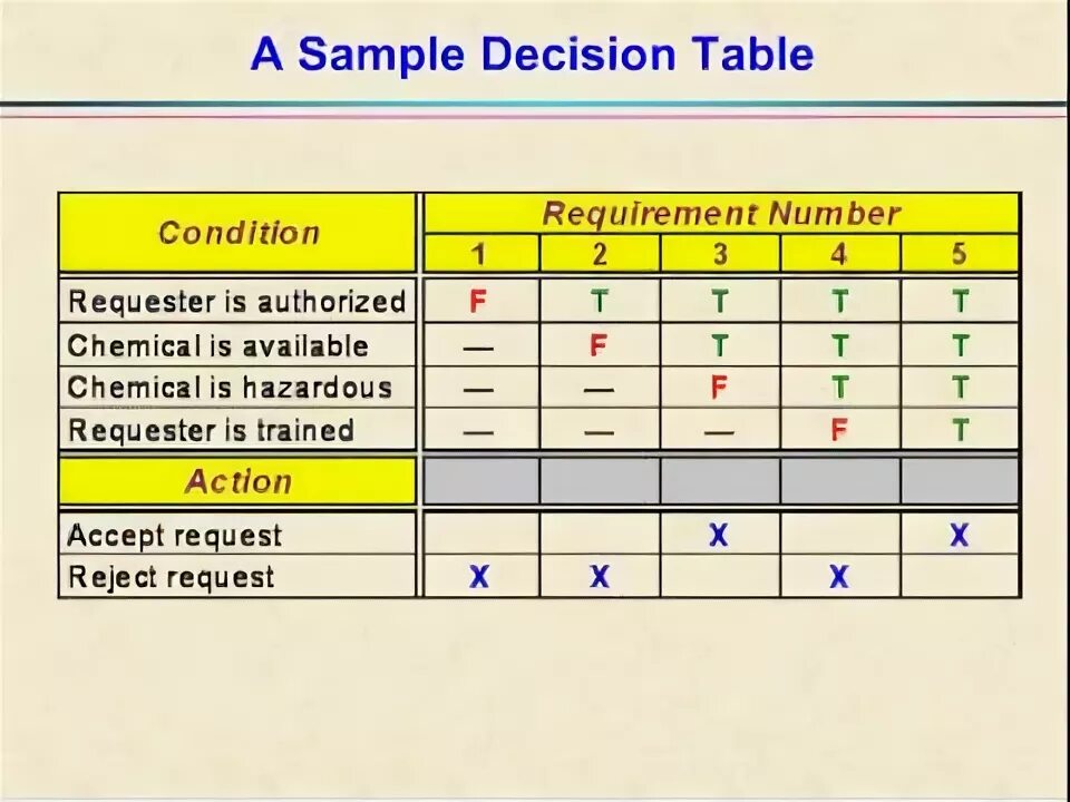 Decision number. Decision table. таблица принятия решений тест дизайн. decision table примеры. decision table онлайн.