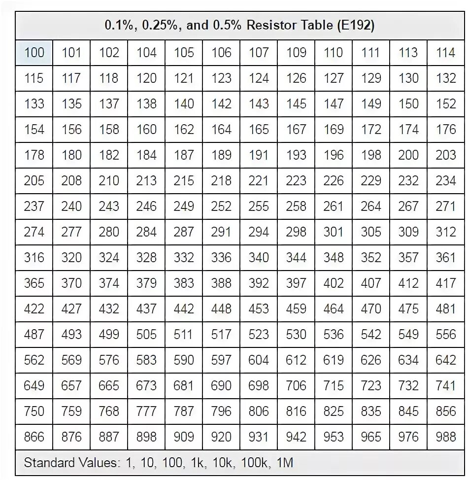 Ряд е192 резисторы таблица. Номиналы резисторов е24. Ряд номинальных сопротивлений е24. Ряд номинальных значений сопротивлений резисторов.