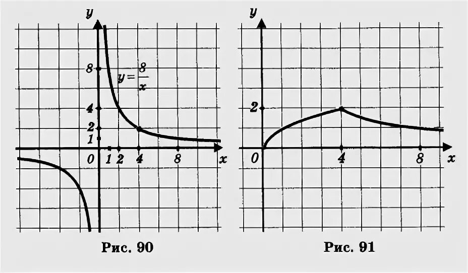 Y 5 x описать функцию. Х. График что первое х. Задания для решения по теме графики функций у= √х .. Если у =√х то это какой график.