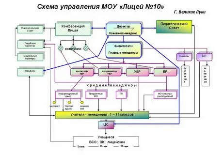 Управление лицеем