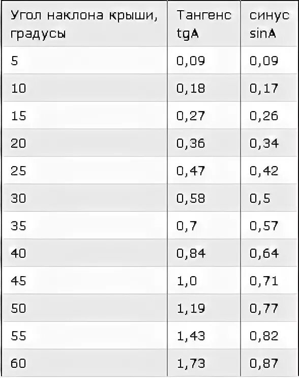6 20 25 в градусах. Таблица уклона крыши в градусах. Таблица наклона крыши в градусах. Таблица угла уклона крыши. Таблица наклона односкатной крыши.