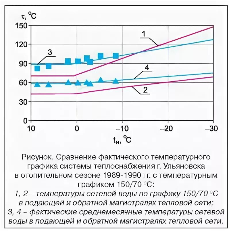 Отопительный температурный график. Температурный график 150/70. построение температурного графика тепловой сети. температурный график 150-70 для системы отопления.
