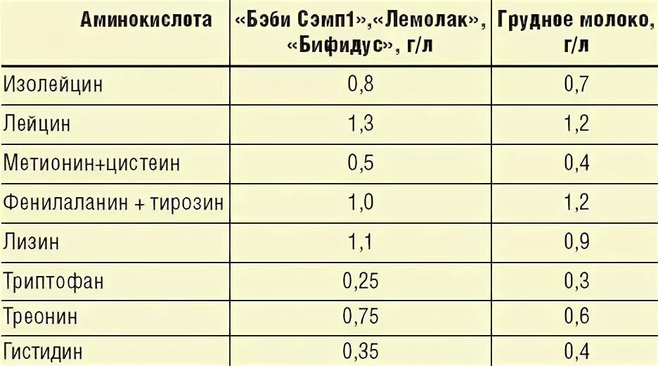 С какого возраста можно белок ребенку. Аминокислотный состав грудного молока. Молоко аминокислотный состав. Аминокислотный состав молока коровьего таблица. Аминокислотный состав молока коровьего.