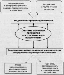 Императивную стратегию психологического воздействия отражает следующая схема