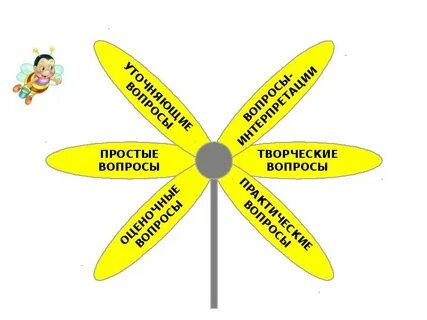 Ромашка вопросов