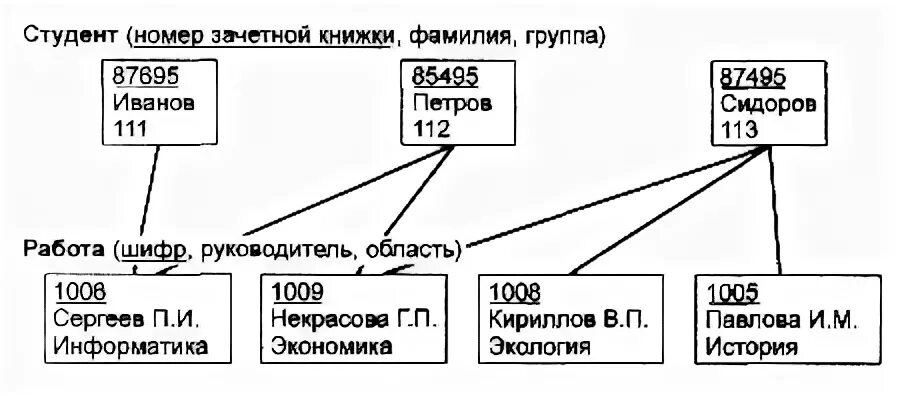 Классификация моделей баз данных. Структуризация информации. Прямые и непосредственные начальники. Структура представленной информации. Структура представленной информации.