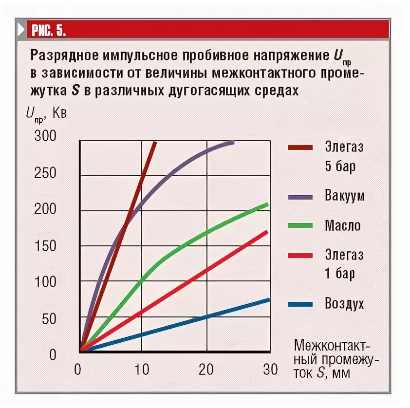 Пробой воздуха напряженность