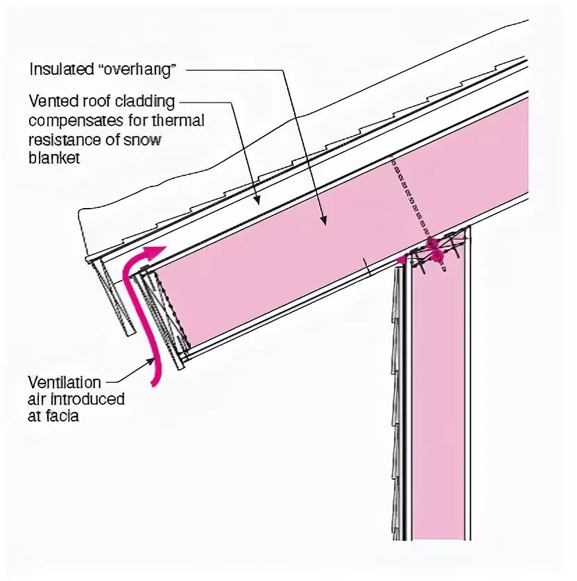 Insulated перевод. Overhang. Scissor” Truss Insulation.