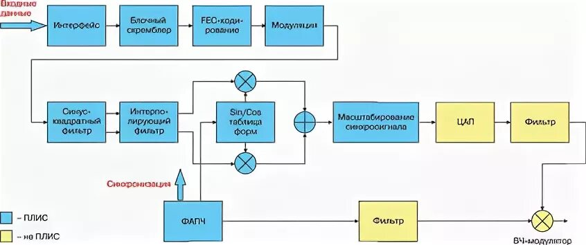 Примеры цифровой связи