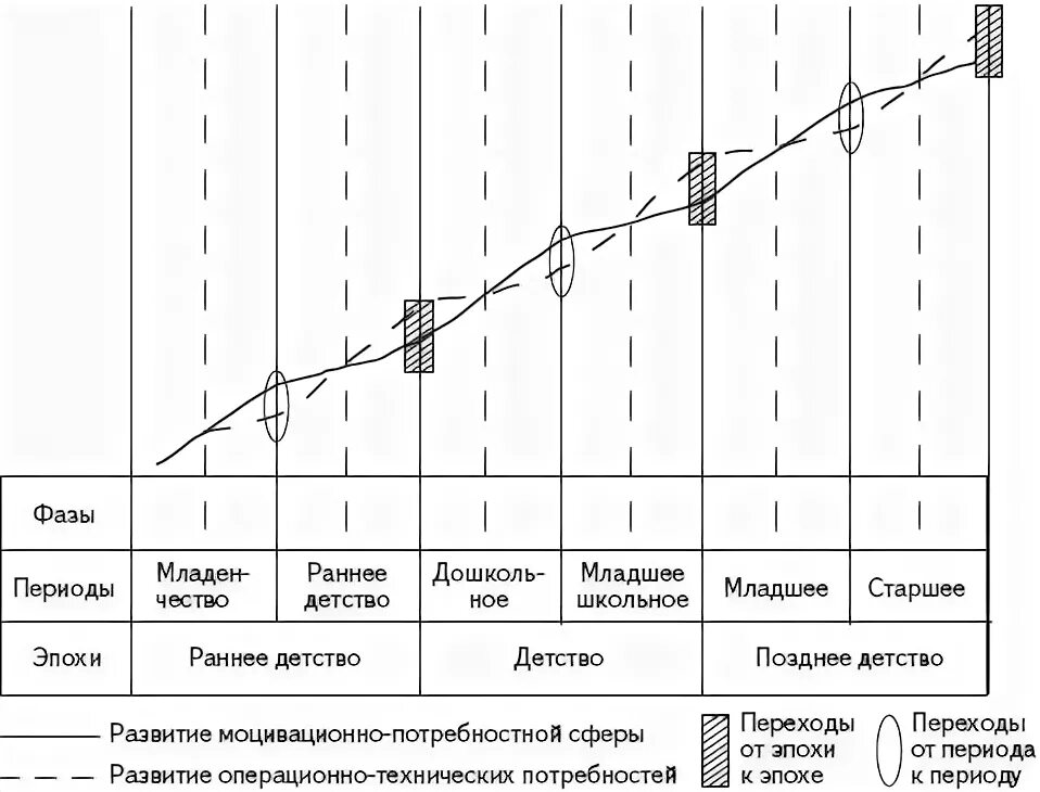 Периодизация возрастного развития д б эльконин. Возрастная периодизация Эльконина. Теория периодизации психического развития д.б Эльконина. Схема периодизации психического развития. Схема периодизации Эльконина.