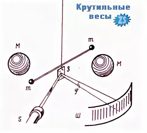 Крутильные весы кавендиша