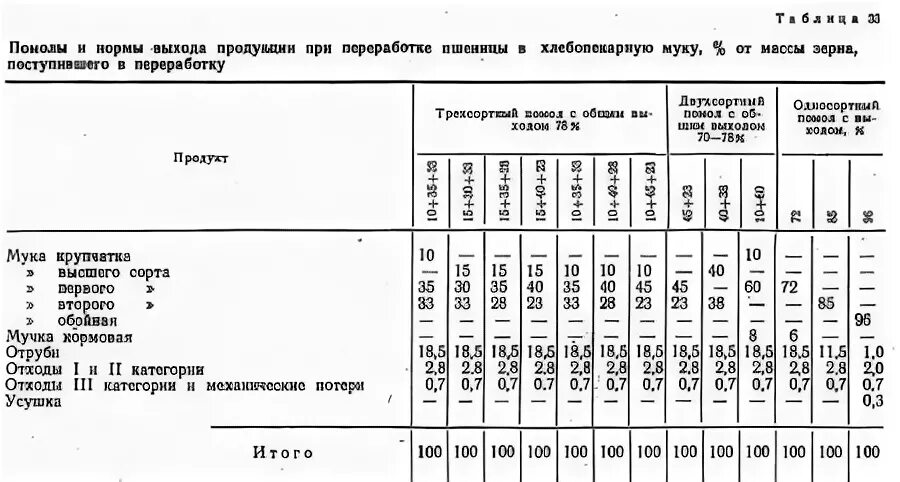 При помоле пшеницы получается 80 процентов. Нормы выхода муки из пшеницы 3 класса. Выход муки из зерна пшеницы 3 класса. Процент выхода муки из 1 тонны пшеницы. Выход муки из 1 кг зерна пшеницы.