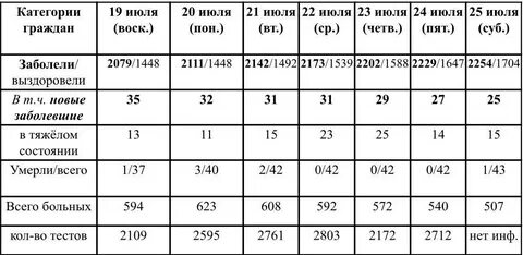 Ковид сколько