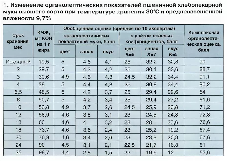 Хранение муки влажность. Какова температура хранения муки. условия и сроки хранения муки. условия хранения муки пшеничной. условия хранения муки на складе.