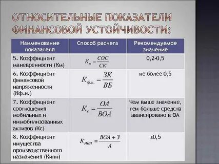 Нормативное значение финансовых коэффициентов