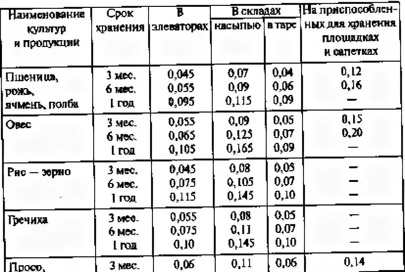 Потери при перемещении
