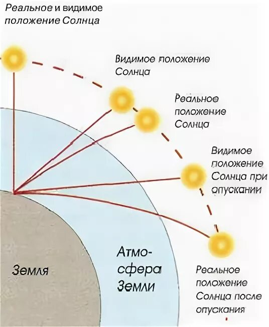 Где опускается солнце. Вариации изображения солнца. картинки когда солнце опускается. ложный горизонт.