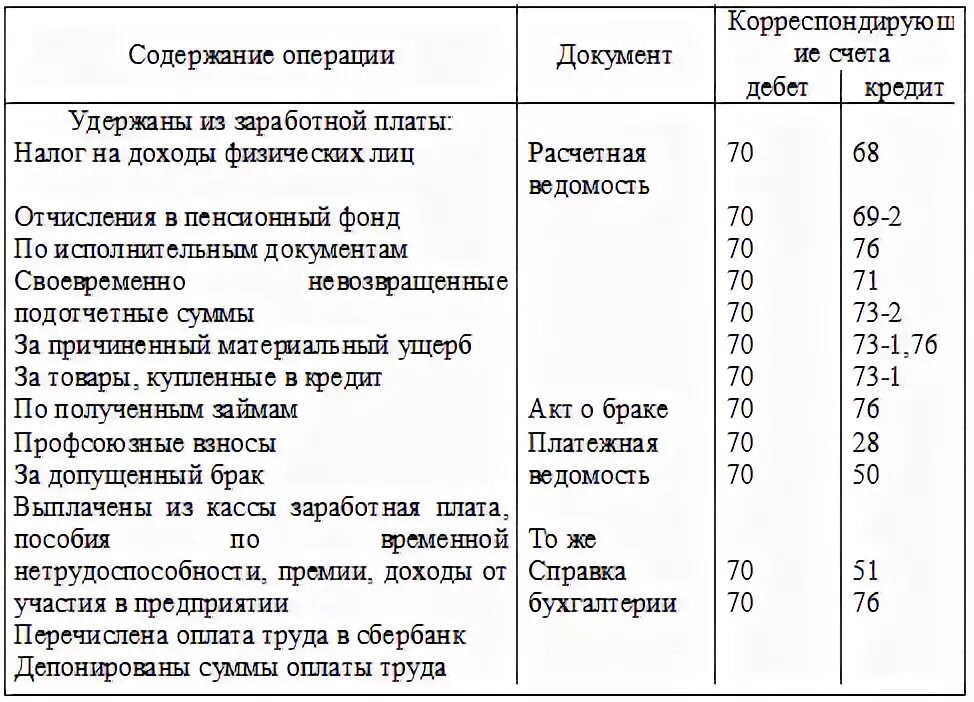 Заработная плата работникам организации проводка