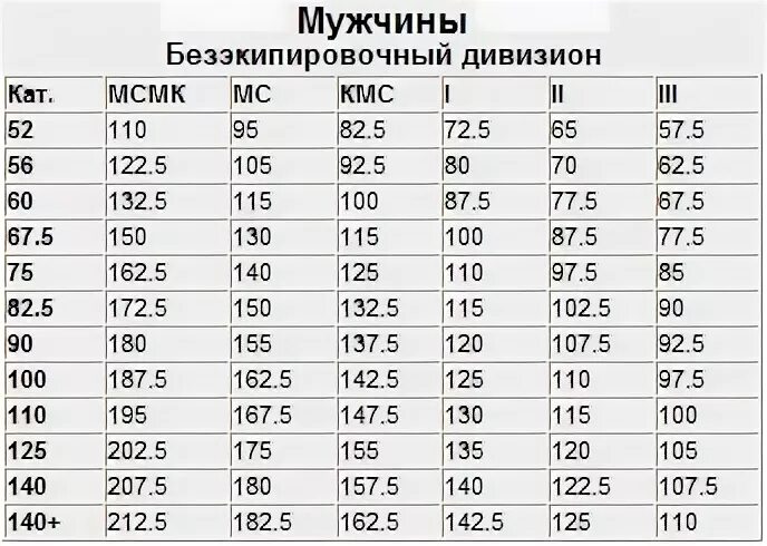 Мс по жиму. КМС по жиму штанги лежа нормативы 2022 мужчины. КМС жим штанги лежа нормативы 2022. Таблица по жиму лежа без экипировки нормативы 2021 мужчины. КМС по жиму лежа нормативы мужчины без экипировки 2021.