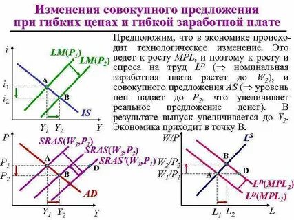 Изменения совокупного предложения