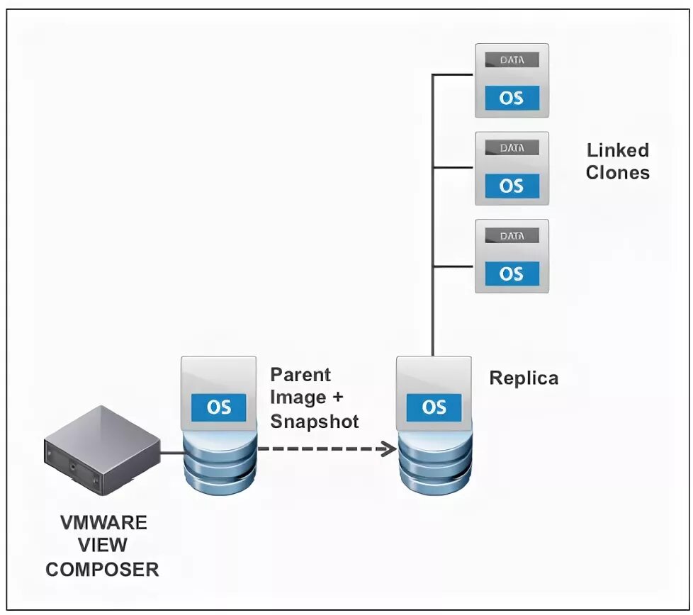 Linked clone