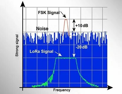 Signal range