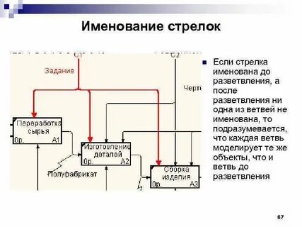 Методология sadt