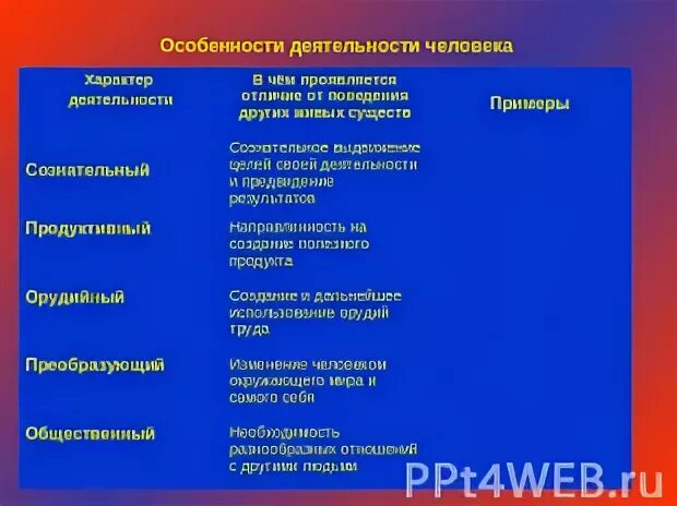 Деятельность человека имеет преобразующий характер. Особенности деятельности. особенности деятельности человека. характеристики деятельности человека. характер деятельности.