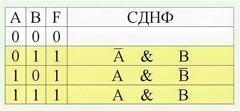Как составить днф по таблице истинности Найти скнф по таблице истинности