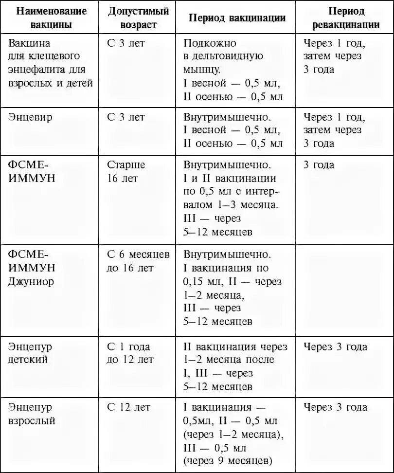 Где поставить прививку от клещевого. Клещевой энцефалит вакцинация схема. Прививка о клещевого энцефалита схема вакцинации. Клещевой энцефалит вакцинация календарь прививок. График постановки прививки от клещевого энцефалита детям.