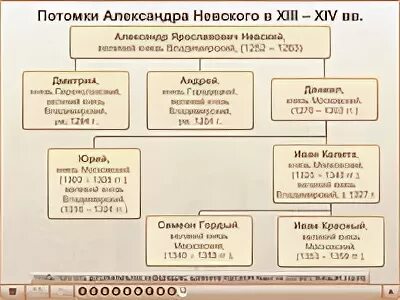 Потомки невского