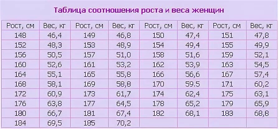 Сколько весить при росте 153. Таблица роста и веса для девушек. Таблица роста веса и возраста для девушек. Рост таблица роста для женщин. Роталбица роста и веса.