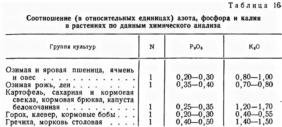 Коэффициент фосфора