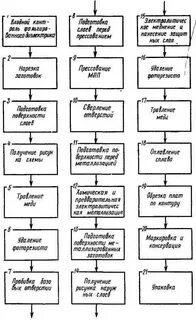 Технологического процесса монтажа