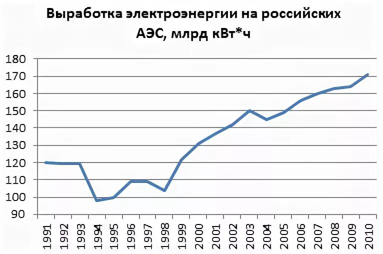 График выработки электроэнергии в россии. Сколько электричества вырабатывает АЭС. График выработки электроэнергии. Выработка АЭС электроэнергии Росатом. Сколько энергии вырабатывает 1 АЭС В год.