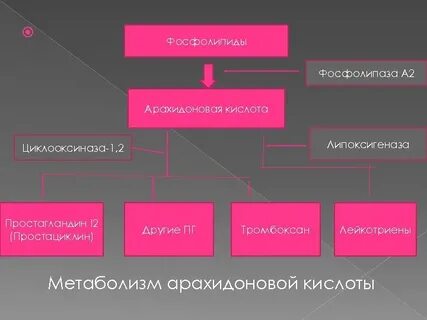 Кислоты воспаления