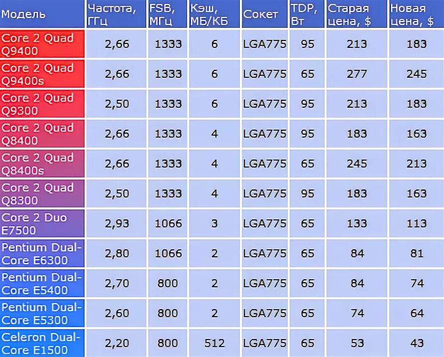 Процессор Intel Core 2 Quad таблица процессоров. Сокеты и поколения процессоров Intel. Процессоры LGA 775 Socket таблица. Сокеты процессоров Интел таблица. Линейка сокетов