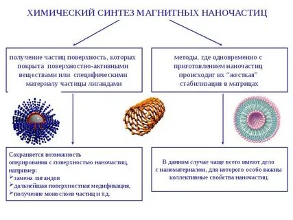 Методы получения наночастиц